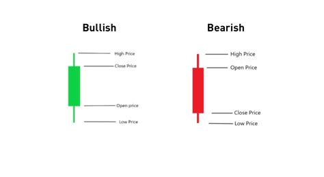 Bybit Learn A Complete Guide How To Read Candlestick Charts In