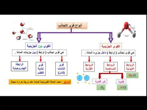You can't pray a lie. الدرس الثالث :انواع قوى التجاذب - YouTube