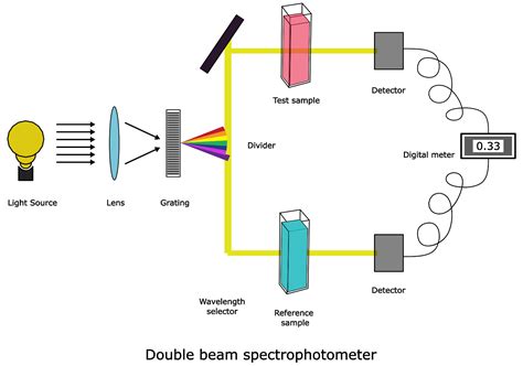 Double Beam Ir Spectroscopy The Best Picture Of Beam