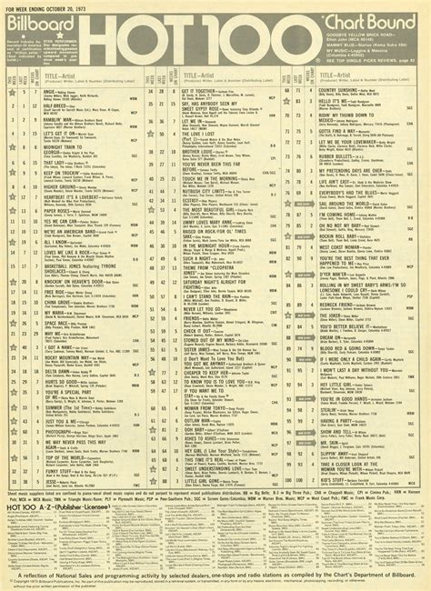 Billboard Hot 100 Chart 1973-10-20 | Music charts, Billboard hits