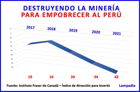 Desastrosa CaÍda Del PerÚ En La Encuesta Fraser Lampadia Antorcha