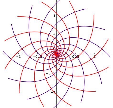 Orthogonal Set Of Logarithmic Spirals Download Scientific Diagram