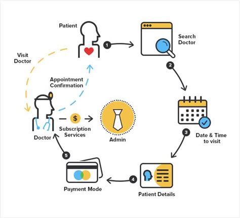 This php, javascript, sql based application enables patients to book their doctor's appointment online. Features Worth Considering to Launch Online Medical ...