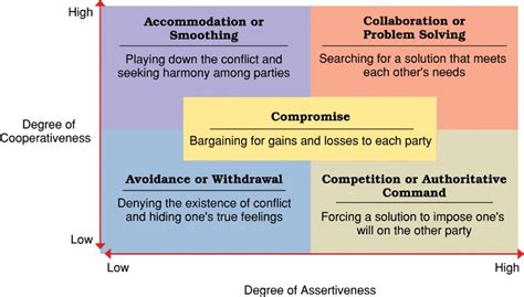 Leadership style depends on the task, people and situation to be managed. Management Styles & Communication Conflicts ...