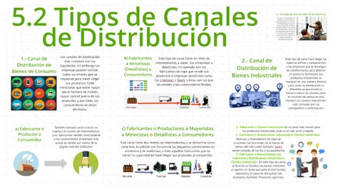 5 2 Tipos de Canales de Distribución by Jaime Ávila on Prezi