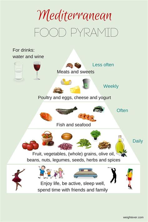 This food pyramid shows the foods and drinks of the mediterranean diet. Mediterranean food pyramid | Mediterranean diet food list ...
