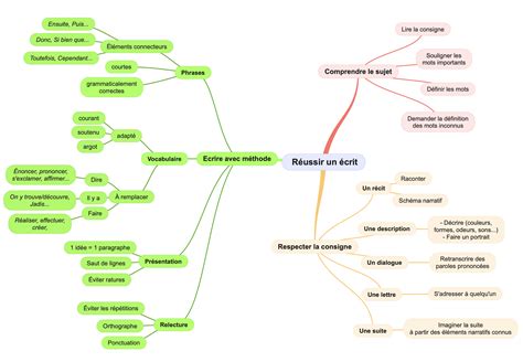 Expression écrite En Cycle 3 Outil Daide Pour Réussir Une Production