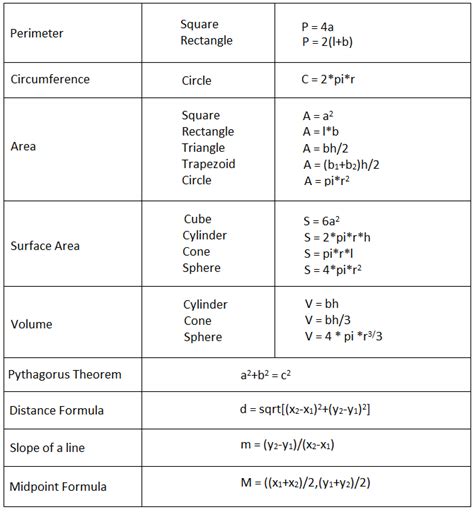 Formulas Chart Of Maths