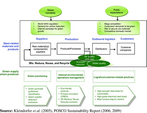 Green supply chain management doesn't end with delivery; POSCO's green supply chain management framework | Download ...