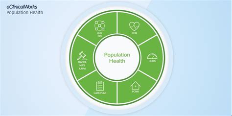 Eclinicalworks On Twitter Our Populationhealth Solutions Help