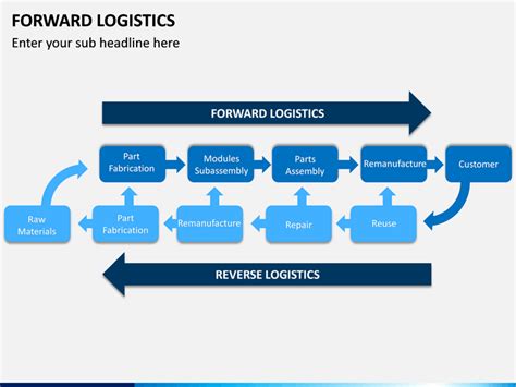 Forward Logistics Powerpoint Template