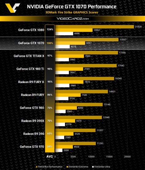 Nvidia Geforce Gtx 1070 3dmark Firestrike Benchmark Results Leaked