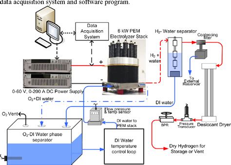 Pdf Pem Electrolysis Hydrogen Production System Design For Improved Testing And Optimization