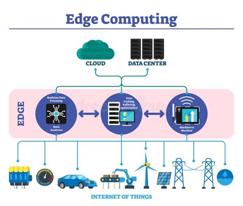 Edge Computing Vector Illustration Labeled Explanation Infographic