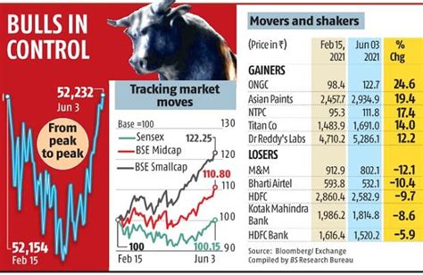Sensex Nifty End At Record Highs As Investors Bet On Economic Recovery The Indian Wire