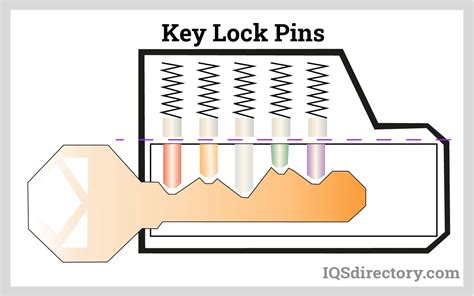 Locks Types Design Metals Used And Choosing Locks