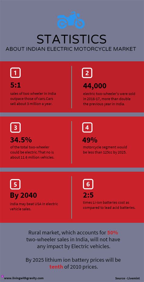 If you know of any brand that's popular and hasn't. Important Statistics - Indian Electric Motorcycle Market ...