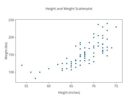 Height And Weight Scatterplot Scatter Chart Made By Olistanford Plotly