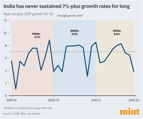 Making Sense Of Indias Gdp Growth Promises In 4 Charts Mint