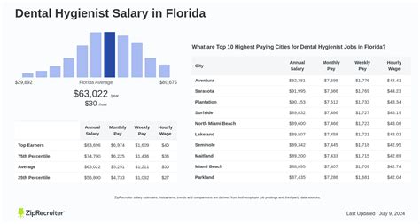 Dental Hygienist Salary in Florida: Hourly Rate (Aug, 2024)