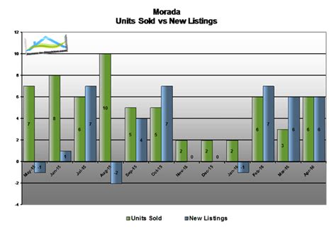 Morada Real Estate Housing Market Report For April 2016 Stockton Ca
