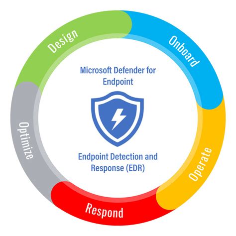 Endpoint Detection Edr Cybermsi