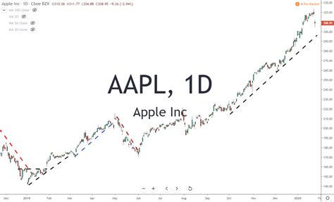 Apple Inc Aapl Reports Earnings After Stunning Bull Run 1 28 20