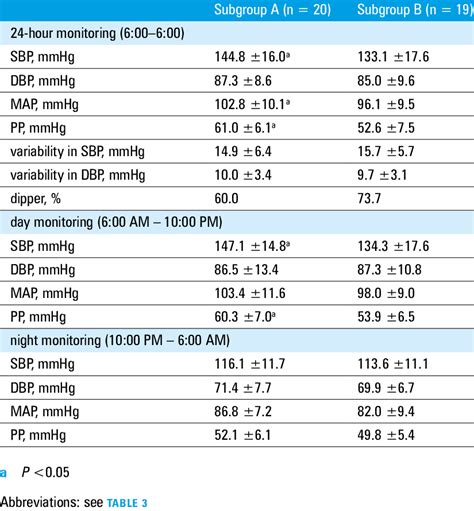 Parameters Of Ambulatory Blood Pressure Monitoring In The Study