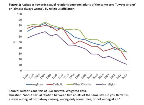 Christian Religious Attitudes To Same Sex Relationships Religion