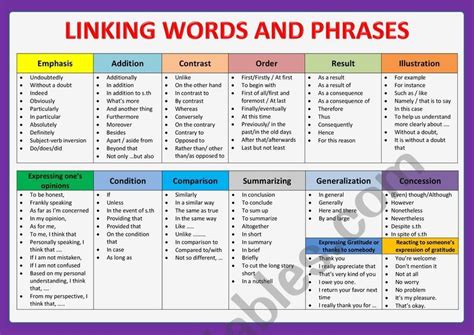 Different Categories Of Linking Words Are Presented This Should Be