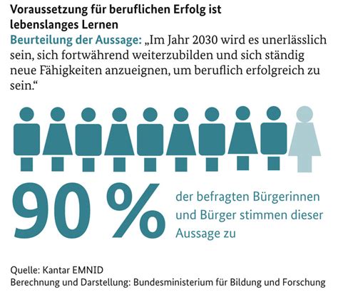 Umfrage Deutsche Rechnen Mit Starkem Wandel Der Arbeitswelt Bmbf