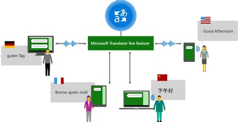 Microsoft Translator Multi Device Conversation Microsoft