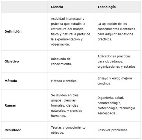Diferencias Entre Ciencia Y Tecnolog A Cuadro Comparativo Ejemplos