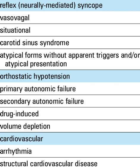 Classification Of Syncope Download Table