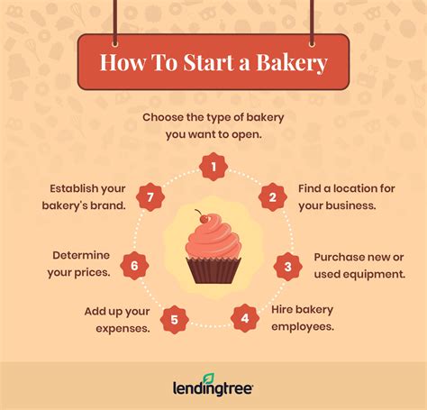 This Is How To Start A Bakery 7 Steps For Success Lendingtree