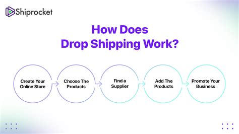 What Is Drop Shipping Pros And Cons Shiprocket