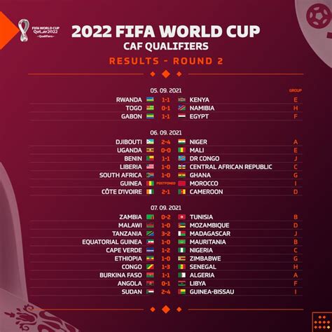 Group E World Cup Qualifiers 2022 Africa