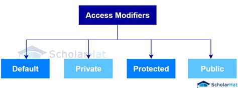 Access Modifiers In Java Default Private Public Protected