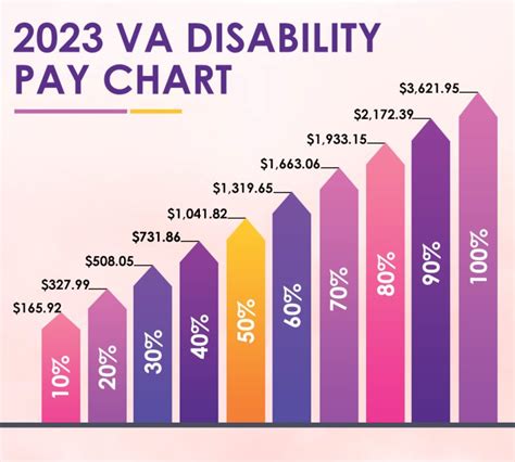 2023 Va Disability Pay Rates Chart And Schedule Dates