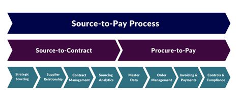 Building A Business Case For Source To Pay Synfiny Advisors