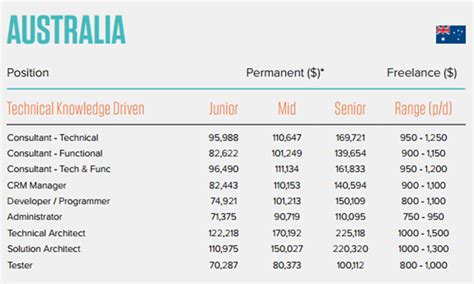 19 Architect Average Salary Australia Average List Jobs Salary