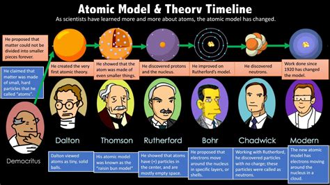 Atomic Models Timeline By Daenna González Issuu