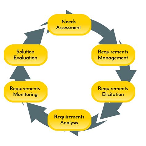 Blog Five Essentials To Requirements Management Inflectra
