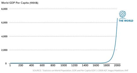 2,000 años de historia económica en un solo gráfico | Foro Económico ...
