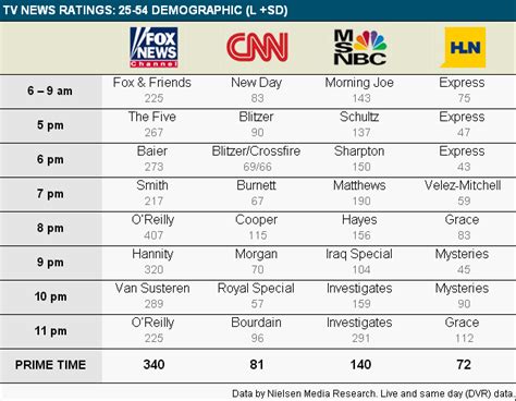 Media Confidential Cable News Ratings Cnn Drops Below 100k Viewers
