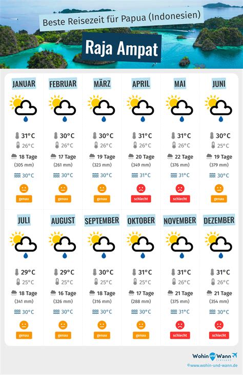 Beste Reisezeit Für Raja Ampat Klima Und Wetter 4 Monate Zu