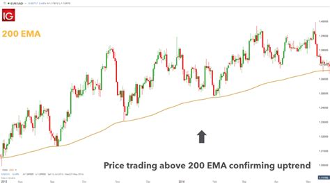 Ema Trading An Ema Strategy With Forex Trends