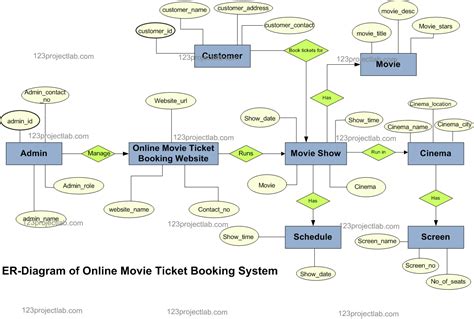 Er Diagram Of Online Movie Ticket Booking System Ermodelexample Riset