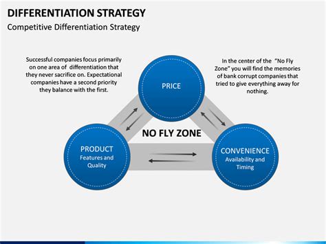 Differentiation Strategy Powerpoint Template