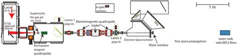 The phase velocity of the wakefield of a laser wakefield accelerator can, theoretically, be manipulated by shaping the longitudinal plasma density profile, thus controlling the parameters of the generated. A schematic of the ALPHA-X laser-plasma wakefield ...